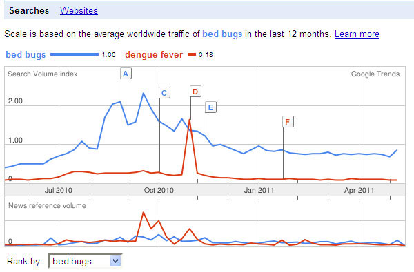 Bed Bugs vs Dengue Fever in Google searches
